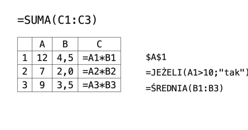 Siatka komórek A1–C3 z formułami, m.in. =SUMA(C1:C3), =JEŻELI i =ŚREDNIA